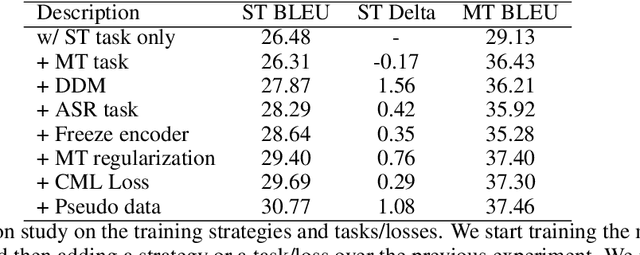 Figure 4 for ComSL: A Composite Speech-Language Model for End-to-End Speech-to-Text Translation