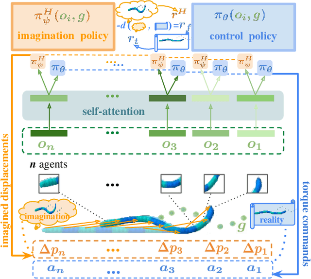 Figure 1 for COMPOSER: Scalable and Robust Modular Policies for Snake Robots