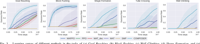 Figure 3 for COMPOSER: Scalable and Robust Modular Policies for Snake Robots