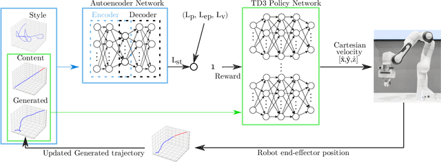 Figure 2 for Neural Style Transfer with Twin-Delayed DDPG for Shared Control of Robotic Manipulators