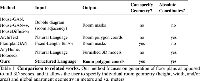 Figure 1 for DStruct2Design: Data and Benchmarks for Data Structure Driven Generative Floor Plan Design