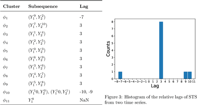 Figure 4 for Robust Detection of Lead-Lag Relationships in Lagged Multi-Factor Models