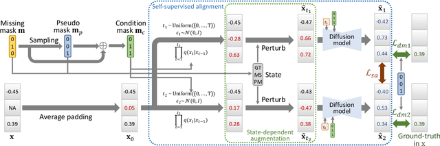 Figure 3 for Self-Supervision Improves Diffusion Models for Tabular Data Imputation