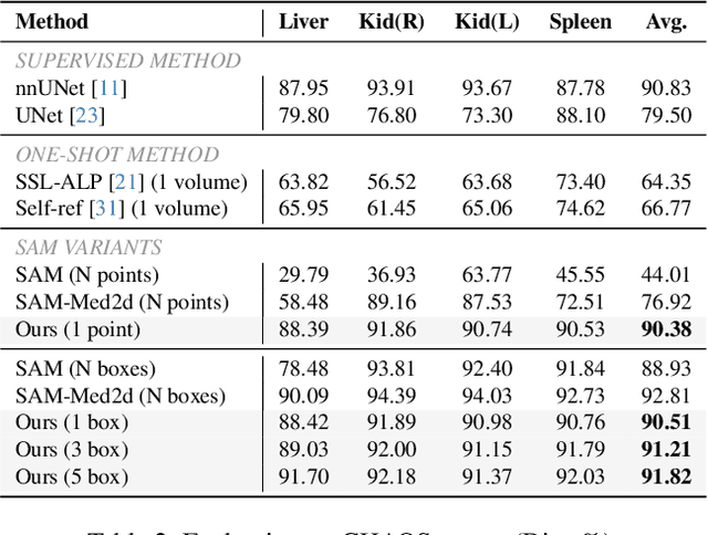 Figure 4 for Slide-SAM: Medical SAM Meets Sliding Window