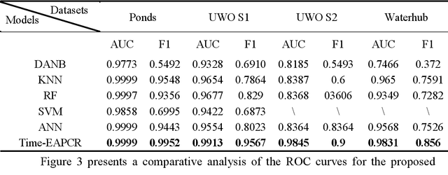 Figure 4 for Time-EAPCR: A Deep Learning-Based Novel Approach for Anomaly Detection Applied to the Environmental Field