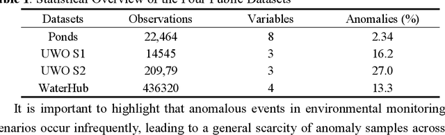 Figure 1 for Time-EAPCR: A Deep Learning-Based Novel Approach for Anomaly Detection Applied to the Environmental Field