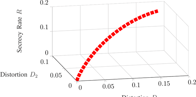 Figure 2 for Secure Integrated Sensing and Communication