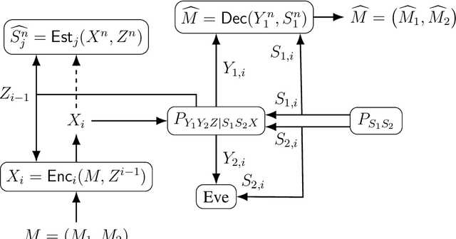 Figure 1 for Secure Integrated Sensing and Communication