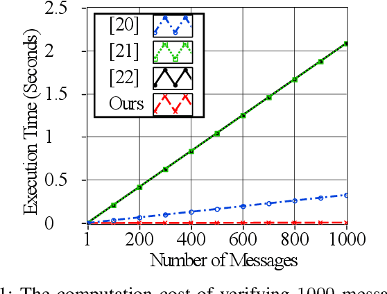 Figure 2 for Reconfigurable Intelligent Surface-Assisted Cross-Layer Authentication for Secure and Efficient Vehicular Communications