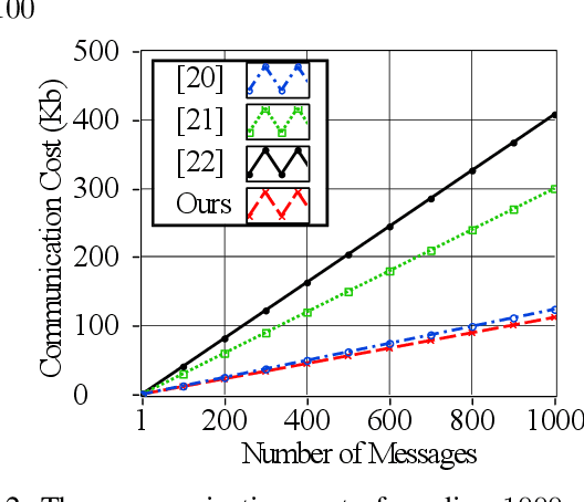 Figure 3 for Reconfigurable Intelligent Surface-Assisted Cross-Layer Authentication for Secure and Efficient Vehicular Communications