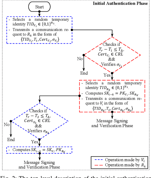 Figure 4 for Reconfigurable Intelligent Surface-Assisted Cross-Layer Authentication for Secure and Efficient Vehicular Communications