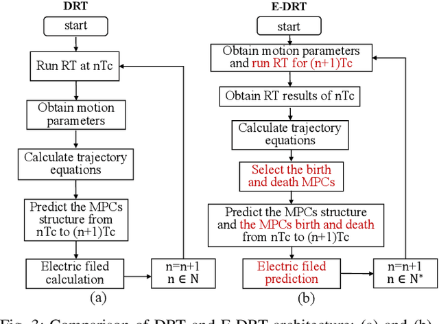 Figure 3 for An Enhanced Dynamic Ray Tracing Architecture for Channel Prediction Based on Multipath Bidirectional Geometry and Field Extrapolation