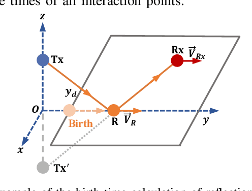 Figure 4 for An Enhanced Dynamic Ray Tracing Architecture for Channel Prediction Based on Multipath Bidirectional Geometry and Field Extrapolation