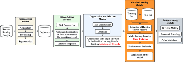 Figure 2 for Sampling Strategies based on Wisdom of Crowds for Amazon Deforestation Detection