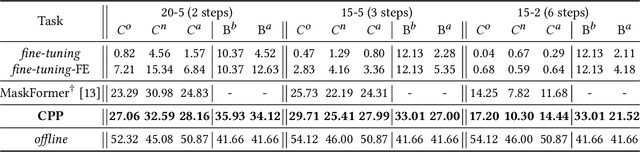 Figure 2 for Continual Panoptic Perception: Towards Multi-modal Incremental Interpretation of Remote Sensing Images