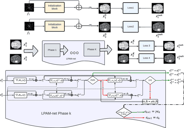 Figure 2 for A Learned Proximal Alternating Minimization Algorithm and Its Induced Network for a Class of Two-block Nonconvex and Nonsmooth Optimization