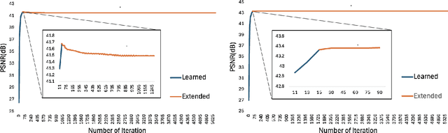 Figure 3 for A Learned Proximal Alternating Minimization Algorithm and Its Induced Network for a Class of Two-block Nonconvex and Nonsmooth Optimization