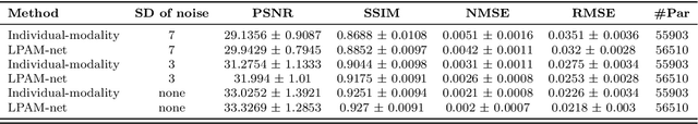 Figure 4 for A Learned Proximal Alternating Minimization Algorithm and Its Induced Network for a Class of Two-block Nonconvex and Nonsmooth Optimization