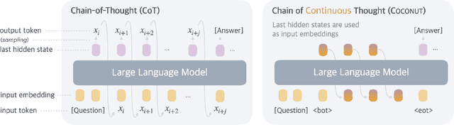 Figure 1 for Training Large Language Models to Reason in a Continuous Latent Space