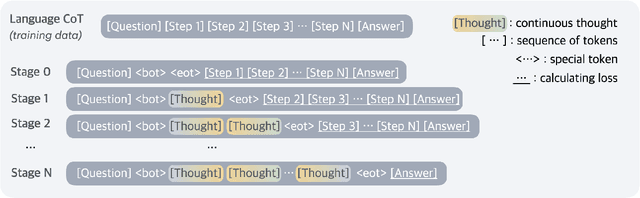 Figure 3 for Training Large Language Models to Reason in a Continuous Latent Space