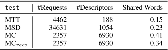 Figure 2 for Harnessing High-Level Song Descriptors towards Natural Language-Based Music Recommendation