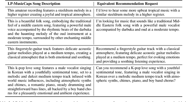 Figure 3 for Harnessing High-Level Song Descriptors towards Natural Language-Based Music Recommendation