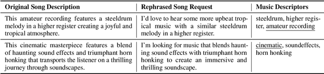 Figure 4 for Harnessing High-Level Song Descriptors towards Natural Language-Based Music Recommendation