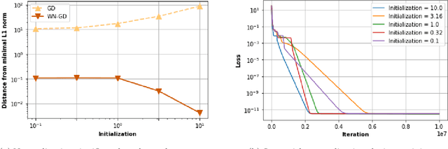 Figure 2 for Robust Implicit Regularization via Weight Normalization