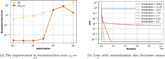 Figure 4 for Robust Implicit Regularization via Weight Normalization