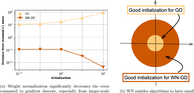 Figure 1 for Robust Implicit Regularization via Weight Normalization