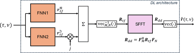 Figure 1 for Reduced-latency DL-based Fractional Channel Estimation in OTFS Receivers