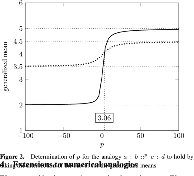 Figure 2 for Any four real numbers are on all fours with analogy