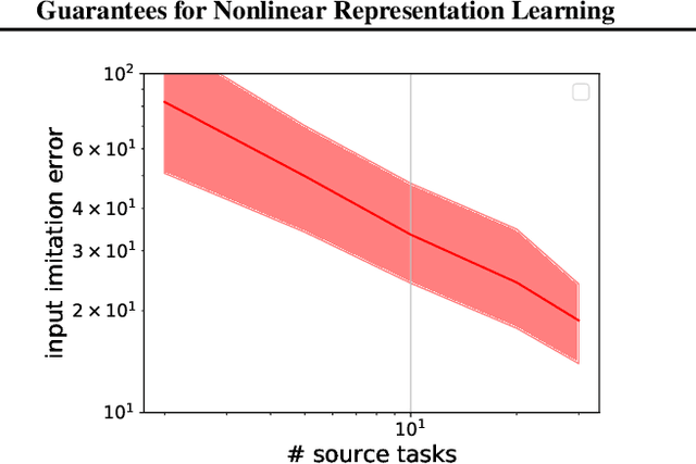 Figure 3 for Guarantees for Nonlinear Representation Learning: Non-identical Covariates, Dependent Data, Fewer Samples