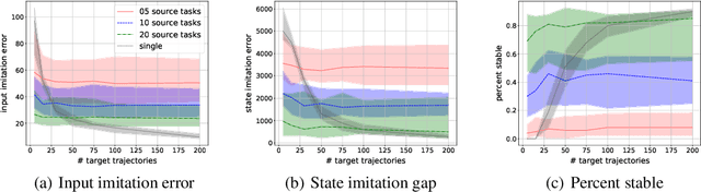 Figure 2 for Guarantees for Nonlinear Representation Learning: Non-identical Covariates, Dependent Data, Fewer Samples