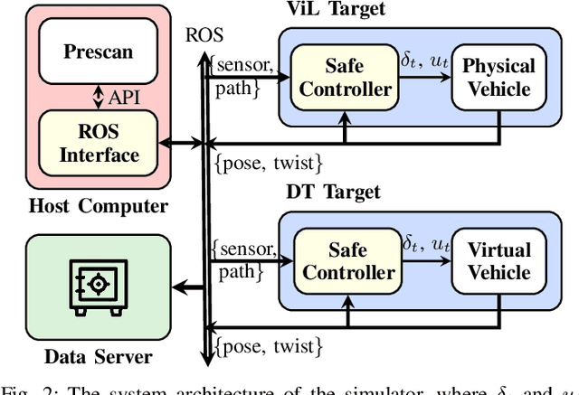 Figure 2 for A Vehicle-in-the-Loop Simulator with AI-Powered Digital Twins for Testing Automated Driving Controllers