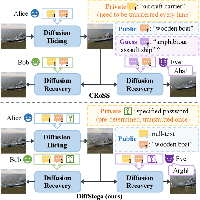 Figure 1 for DiffStega: Towards Universal Training-Free Coverless Image Steganography with Diffusion Models