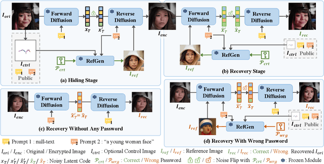 Figure 2 for DiffStega: Towards Universal Training-Free Coverless Image Steganography with Diffusion Models