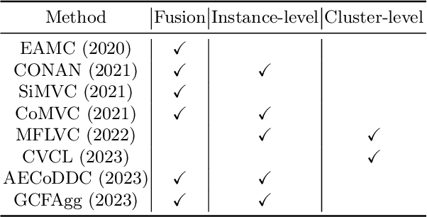 Figure 4 for Deep Contrastive Multi-view Clustering under Semantic Feature Guidance