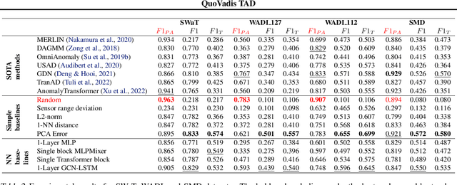 Figure 3 for Position: Quo Vadis, Unsupervised Time Series Anomaly Detection?