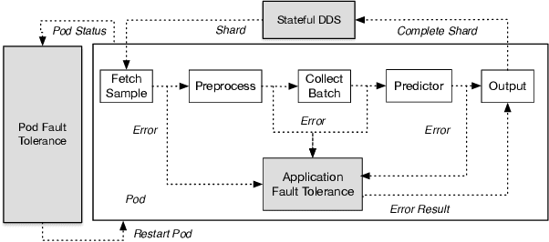 Figure 2 for AntBatchInfer: Elastic Batch Inference in the Kubernetes Cluster