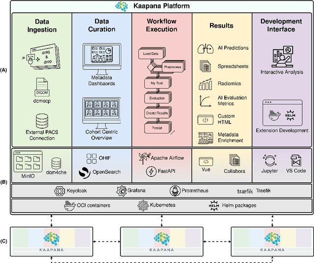 Figure 1 for Kaapana: A Comprehensive Open-Source Platform for Integrating AI in Medical Imaging Research Environments
