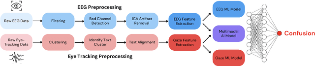 Figure 4 for Detecting Reading-Induced Confusion Using EEG and Eye Tracking
