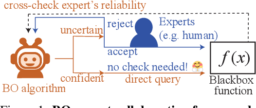 Figure 1 for Principled Bayesian Optimisation in Collaboration with Human Experts