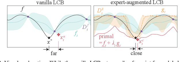 Figure 3 for Principled Bayesian Optimisation in Collaboration with Human Experts