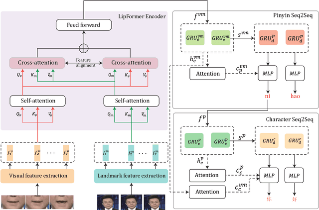 Figure 2 for LipFormer: Learning to Lipread Unseen Speakers based on Visual-Landmark Transformers