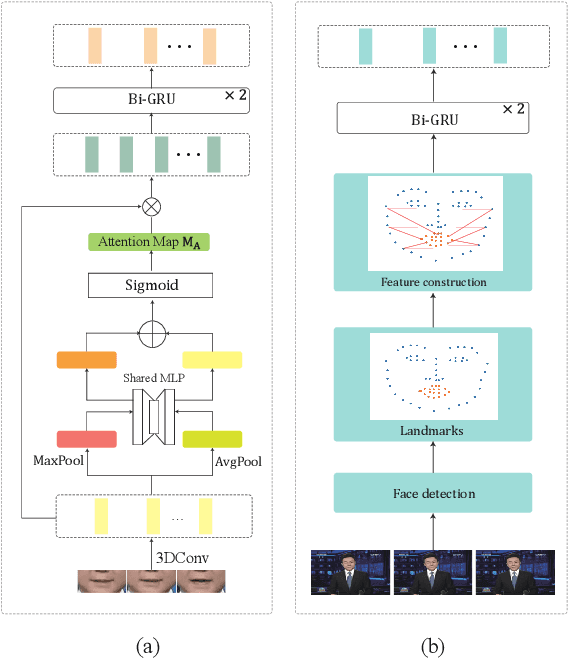 Figure 3 for LipFormer: Learning to Lipread Unseen Speakers based on Visual-Landmark Transformers