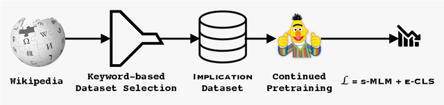 Figure 3 for APOLLO: A Simple Approach for Adaptive Pretraining of Language Models for Logical Reasoning