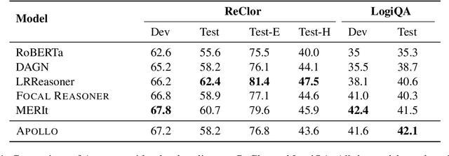 Figure 2 for APOLLO: A Simple Approach for Adaptive Pretraining of Language Models for Logical Reasoning