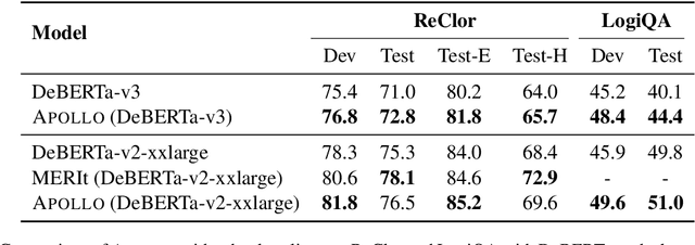 Figure 4 for APOLLO: A Simple Approach for Adaptive Pretraining of Language Models for Logical Reasoning