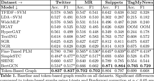 Figure 1 for Token-Level Graphs for Short Text Classification